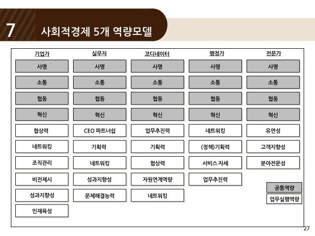 자료: 정상훈, ‘사회적 경제 인재육성 로드맵과 육성방안’ (2014.6)