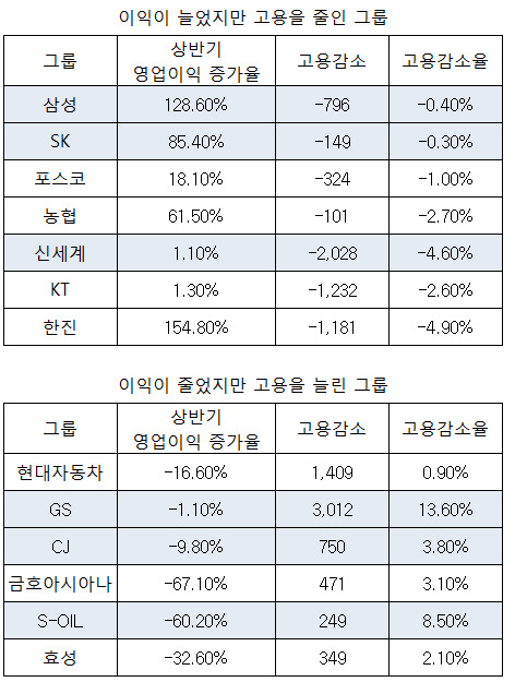 자료:CEO스코어 (고용감소는 2016년 1분기 대비) * 표를 누르면 크게 볼 수 있습니다.