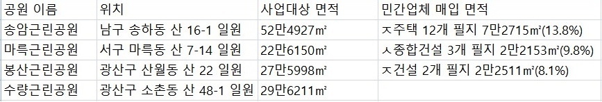 광주광역시 민간공원 특례사업 예정지 업체 토지 매입 현황