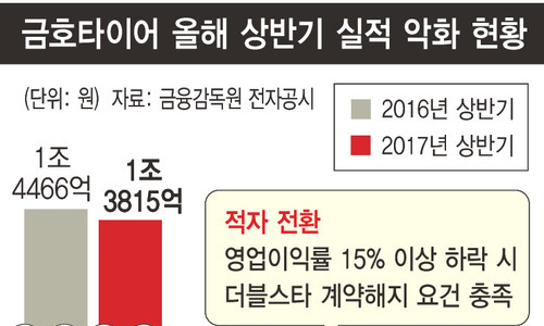 더블스타 ‘금호타이어 인수가격 더 내려라’…매각협상 ‘원점’