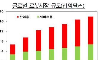 한국 제조업 로봇 사용률 ‘세계 최고’…기술력은 ‘글쎄’ 