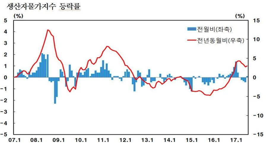 지난달 생산자물가가 다섯달만에 소폭 오름세로 돌아섰다. 자료:한국은행(※ 그래픽을 누르면 크게 볼 수 있습니다.)