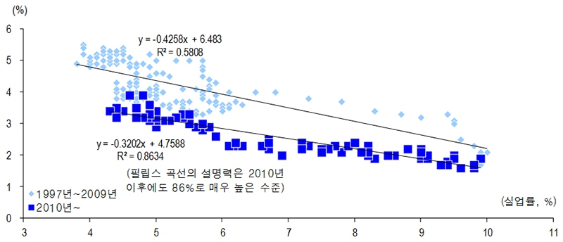 실업률&#160;5%를&#160;기준으로&#160;임금&#160;상승률이&#160;1%p&#160;가량&#160;낮은&#160;이유는&#160;동&#160;기간&#160;물가&#160;상승률이&#160;0.5~1.0%p&#160;낮아진&#160;효과&#160;감안.&#160;자료:&#160;톰슨로이터&#160;