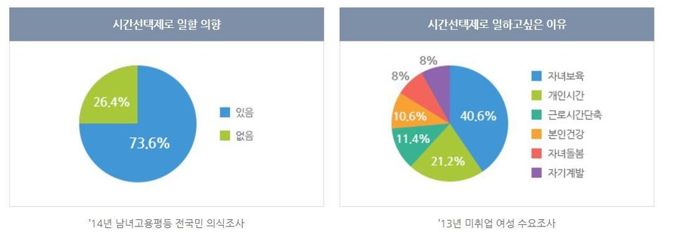 출퇴근 시간을 조정하는 등 시간선택제로 일하고 픈 직장인이 많은 것으로 조사됐다.               자료: ‘일가 양득’ 누리집