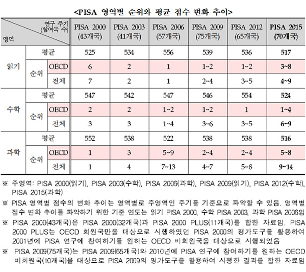 자료: 교육부(2016)<br>*표를 누르면 크게 볼 수 있습니다.