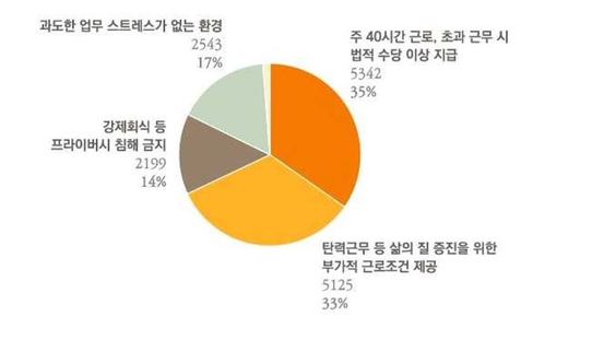 근로조건 측면에서 본 좋은 일의 조건                                            자료:희망제작소  (※ 그래픽을 누르면 크게 볼 수 있습니다.)