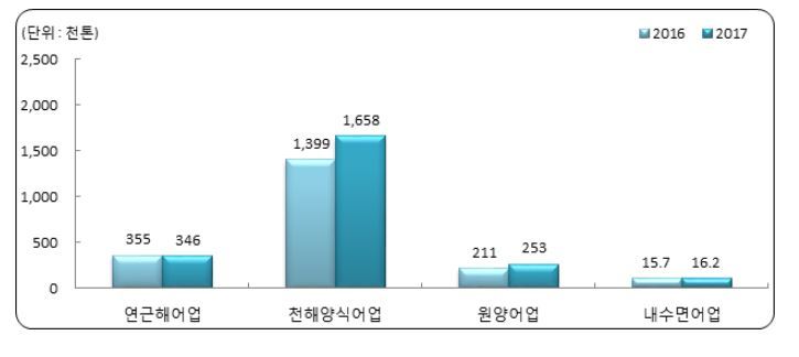 2017년 상반기 어업생산량. 통계청 자료. *그래프를 누르면 크게 볼 수 있습니다.