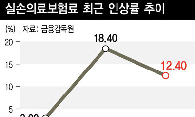 금감원 “실손보험 40만건 가격 과다…보험료 인하 권고”