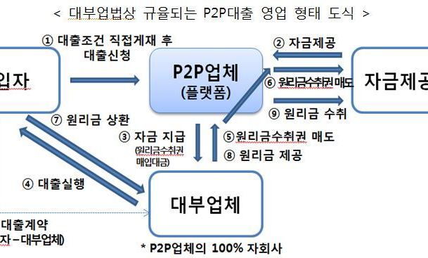 금융위 “P2P대출 급증…등록 의무화” 