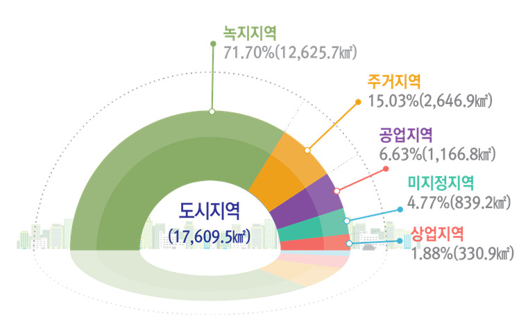 2016년 도시지역 현황. 국토교통부 자료 *그래프를 누르면 크게 볼 수 있습니다.