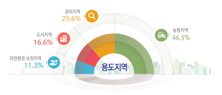 2016년 국토 용도지역 현황. 국토교통부 제공 *그래프를 누르면 크게 볼 수 있습니다.