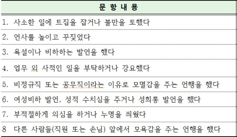 전공노 광주본부 광산구지부가 8월 중순 실시한 ‘제7대 광산구의회 의원의 인격권 침해에 관한 설문조사   8개 항목. *표를 누르면 크게 볼 수 있습니다.