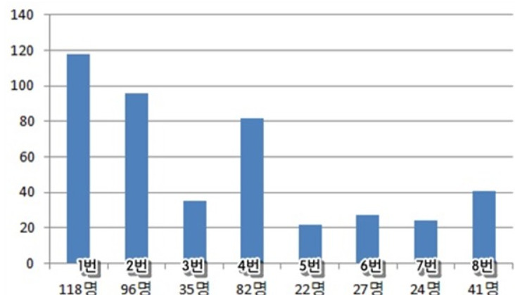 ‘제7대 광산구의회 의원의 인격권 침해에 관한 설문·서면 조사’ 항목에 대한 응답.