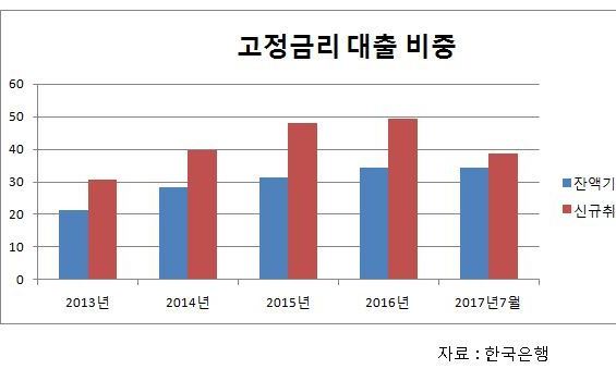 가계대출 위험도 상승