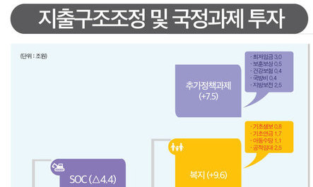 “11.5조원 고강도 지출구조조정”…실상은 지출유예?