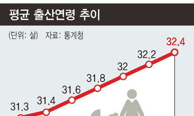 30대 후반 산모 〉20대 후반 산모…출산 연기가 저출산으로
