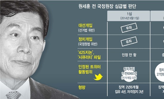 “야당 승리하면 국정원 없어진다” 원세훈 녹취록 결정타였다