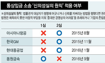 기아차 통상임금 판결에 재계 “기업활동 위축…허탈”
