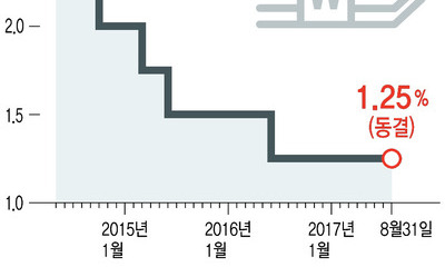 북핵 리스크에 화들짝…결국 미뤄진 ‘금리 인상’