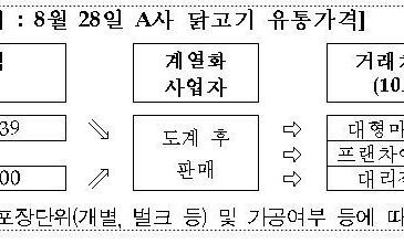 9월1일부터 닭고기 가격공시 