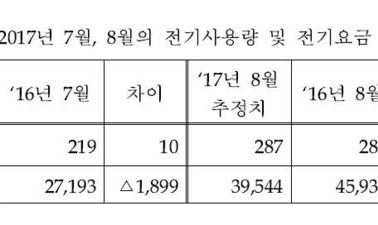 “누진제 개편으로 7월 가구당 전기요금 1900원↓”