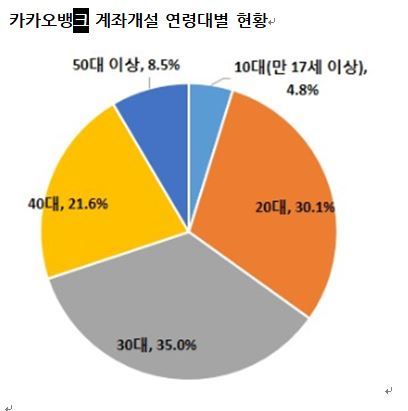 *그래프를 누르면 크게 볼 수 있습니다.