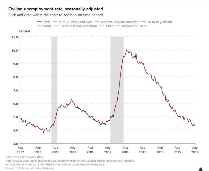 미국의 실업률(계절조정) 추이. 노동부 누리집