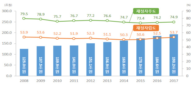 2008~2017년 지방자치단체 예산과 재정자립도, 재정자주도 변화 추세 행정안전부 제공