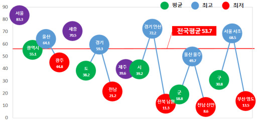 자치구별 재정자립도 행정안전부 제공