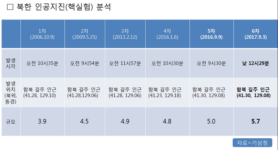 북 핵실험 일지