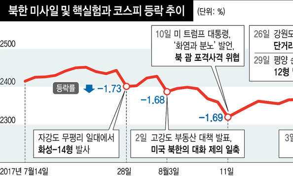 북핵 리스크에 살얼음판 걷는 국내 금융시장