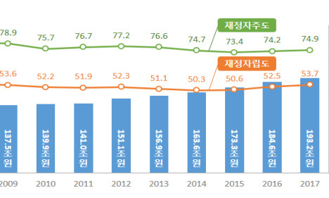 10년동안 지방재정자립 제자리 걸음