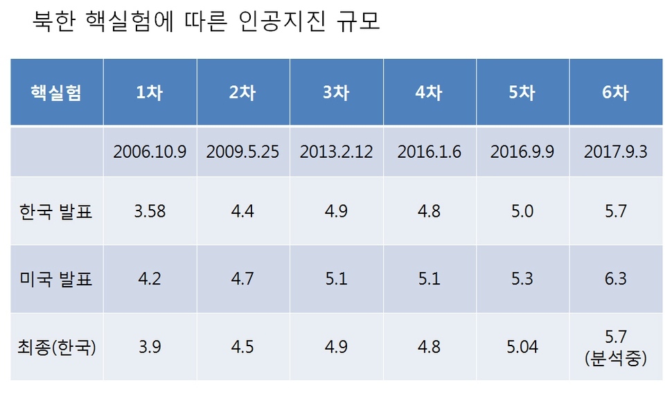 5.7 대 6.3…한국 대 미·중, 북핵 지진규모 왜 다를까