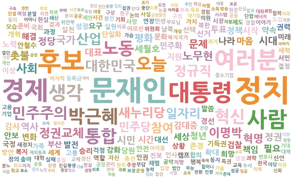 대통령 당선 이전 문재인 대통령의 페이스북 게시글 빈도분석.