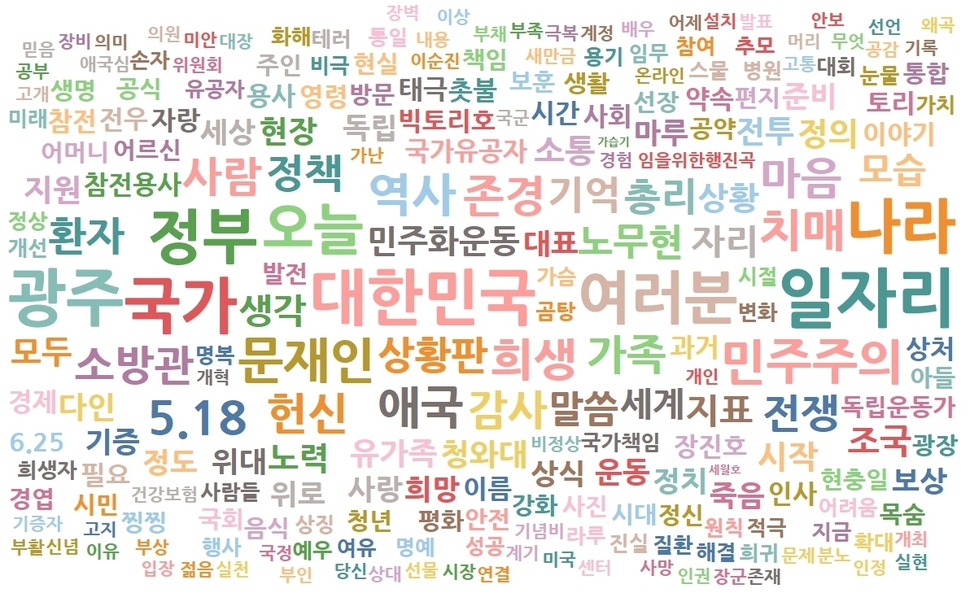 대통령 당선 이후 문재인 대통령의 페이스북 게시글 빈도분석.