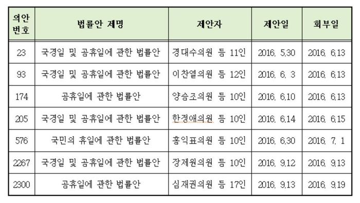 국회 안전행정위원회 수석전문위원 ‘공휴일 관련 법률안’ 검토보고서 중(※ 이미지를 누르면 확대됩니다.)