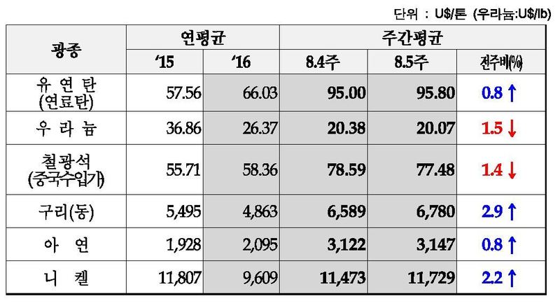 주요 광물가격 동향(2017년 8월 5주차)
*표를 누르면 크게 볼 수 있습니다.