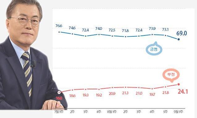 리얼미터 “문 대통령 국정지지율 69.0%…70% 아래는 처음”