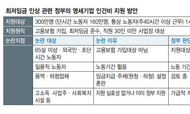 일용직, 용역·하청업체 노동자…최저임금 정부지원 ‘사각지대’