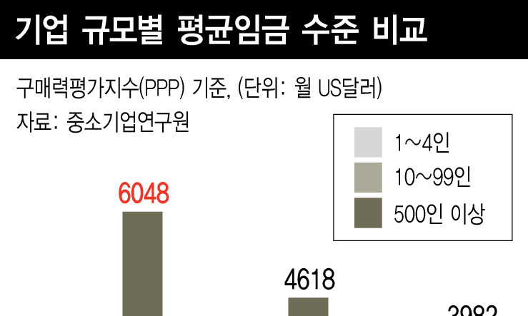 중소기업 임금, 대기업의 절반…미국·일본 보다 큰 임금격차