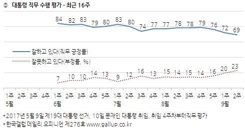 * 누르면 확대됩니다. <한국갤럽> 누리집