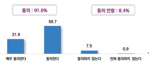 중소기업중앙회가 생계형 적합업종에 대한 일반 국민의 인식을 설문조사 방식으로 조사해본 결과 동의한다는 응답이 압도적로 높게 나왔다.