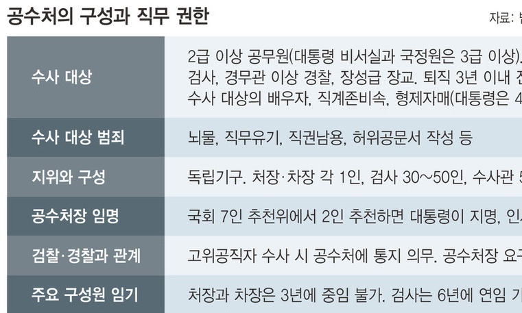 공수처에 상시 기소권… 검찰의 ‘기소독점’ 논란 줄어들듯