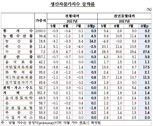 자료 : 한국은행