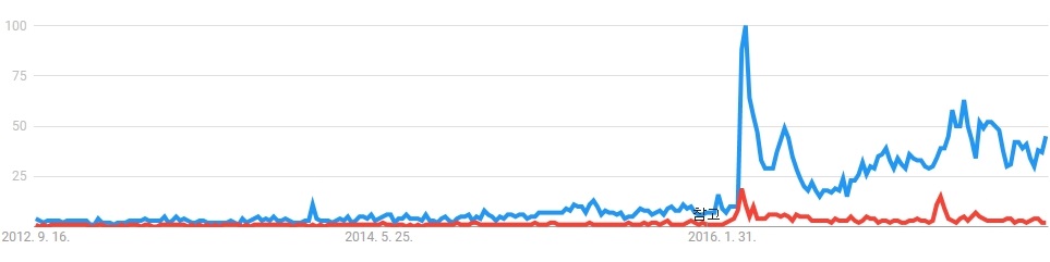 구글트렌드로 본 인공지능(파란색), 특이점(빨간색) 검색 빈도 추이. 2016년 3월 이후 검색빈도가 급증했다.