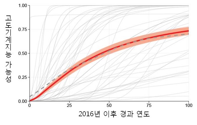 전문가들이 예측한 고도기계지능 출현시기.