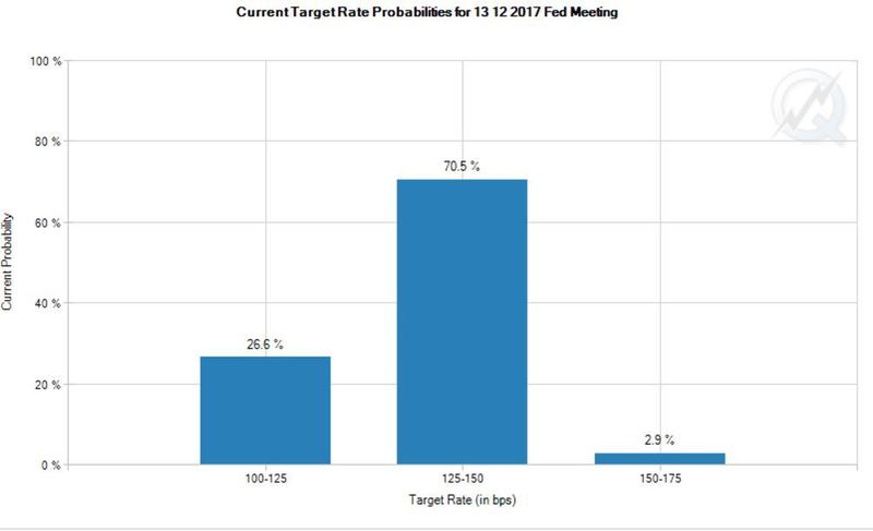 시카고상업거래소(CME)의 ‘페드워치(Fed Watch)’ 자료를 보면 미국의 12월 금리 인상(0.25%포인트) 확률은 연준의 통화정책회의 결과 발표 뒤 56.4%에서 70.5%로 치솟았다.  자료:CME