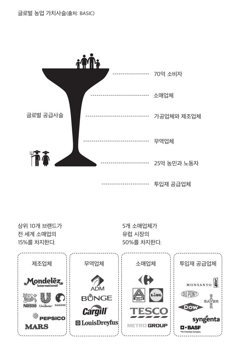 현대 농업사슬을 통틀어 권력 집중은 구조적인 모습을 띠며, 농화학 회사와 종자 회사, 무역업체, 가공업체와 제조업체, 소매업체 같은 경제 주체에 권력이 집중되고 있다. 이들은 “최종 소비자에게 제품을 제공하는 데 반드시 거쳐야 할 좁은 길”을 소유했다. 따비 제공