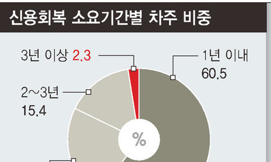 채무불이행자 절반, 3년 지나도 신용회복 못하고 ‘늪’