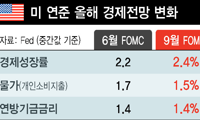 미국, 12월 기준금리 인상 가능성…시장은 ‘무덤덤’ 